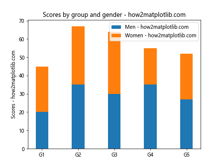 Matplotlib Axes Class