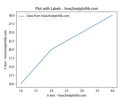 Matplotlib Axes Class