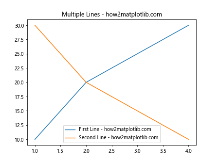 Matplotlib Axes Class