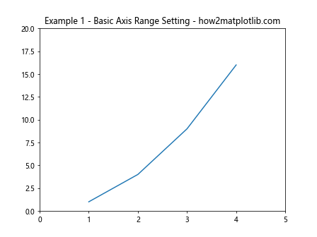 Matplotlib Axis Ranges