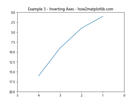 Matplotlib Axis Ranges