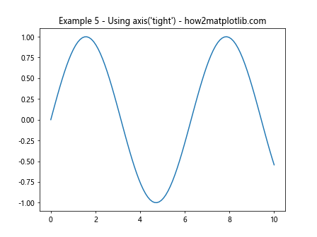 Matplotlib Axis Ranges