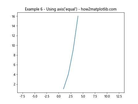 Matplotlib Axis Ranges