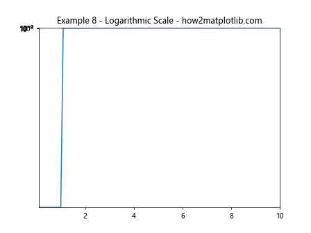 Matplotlib Axis Ranges