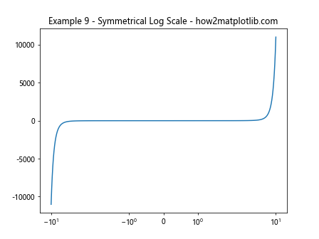 Matplotlib Axis Ranges