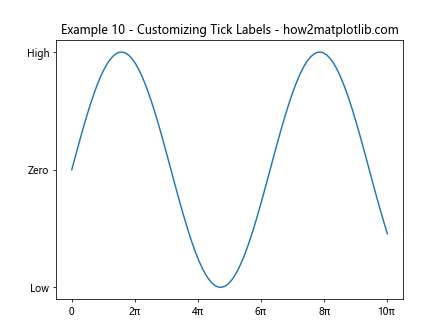 Matplotlib Axis Ranges