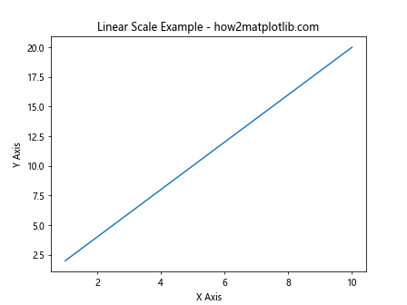 Matplotlib Axis Scales