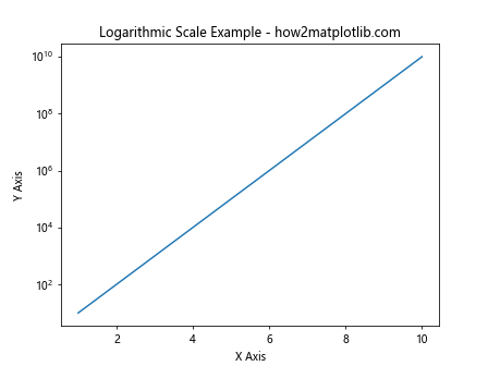 Matplotlib Axis Scales