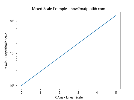 Matplotlib Axis Scales