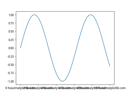 Matplotlib Axis Ticks