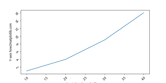 Matplotlib Axis Ticks