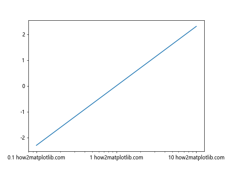 Matplotlib Axis Ticks