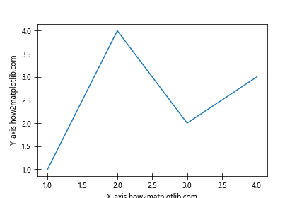 Matplotlib Axis Ticks