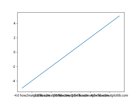 Matplotlib Axis Ticks