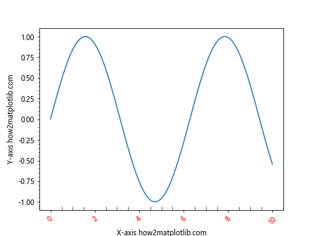 Matplotlib Axis Ticks