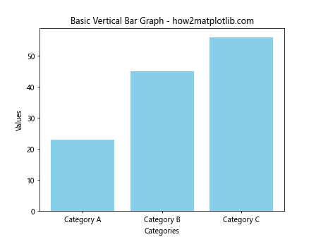 Matplotlib Bar Graphs