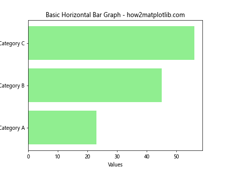 Matplotlib Bar Graphs