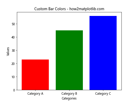 Matplotlib Bar Graphs