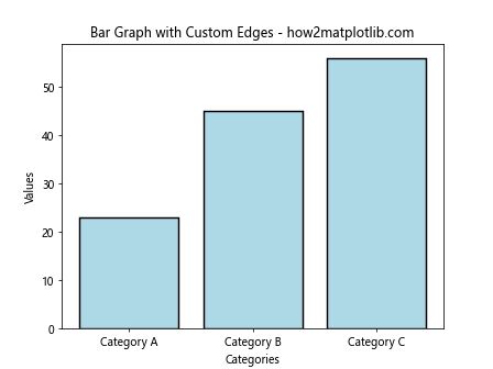 Matplotlib Bar Graphs