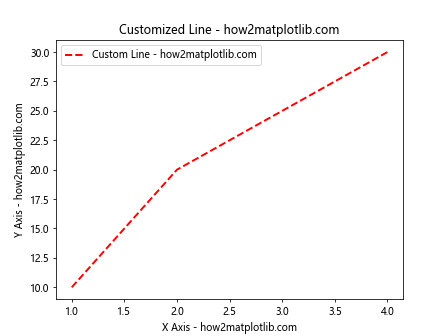 Matplotlib Basic Units