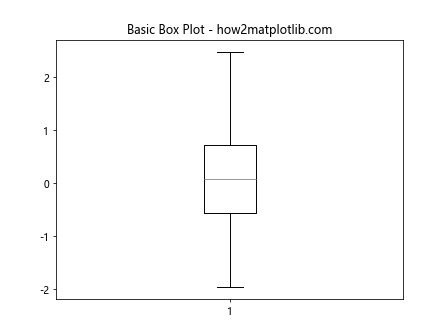 Matplotlib Box Plots