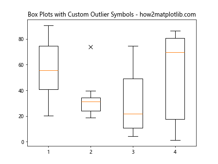 Matplotlib Box Plots