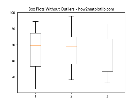 Matplotlib Box Plots