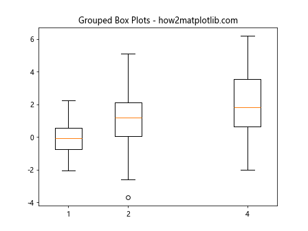 Matplotlib Box Plots