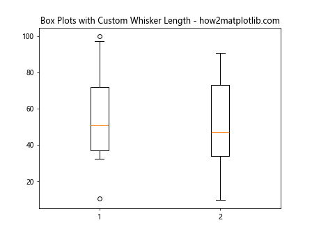 Matplotlib Box Plots