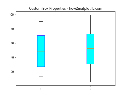 Matplotlib Box Plots