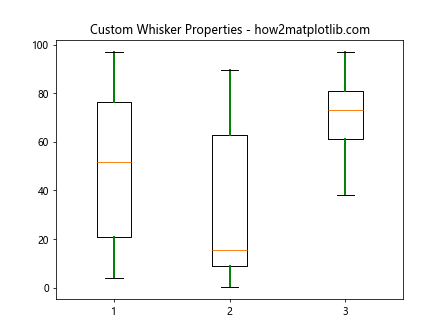 Matplotlib Box Plots