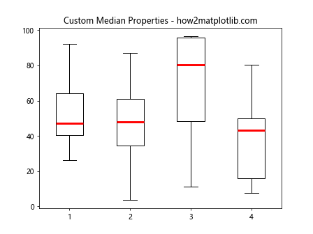 Matplotlib Box Plots