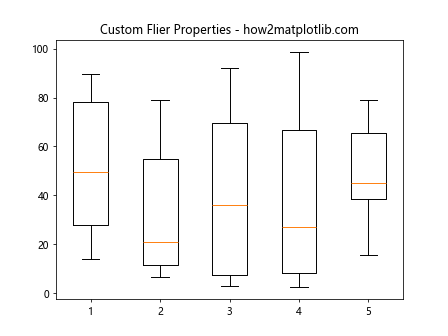 Matplotlib Box Plots