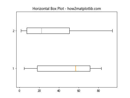 Matplotlib Box Plots