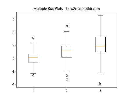 Matplotlib Box Plots