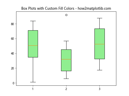 Matplotlib Box Plots