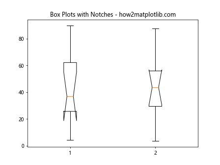 Matplotlib Box Plots