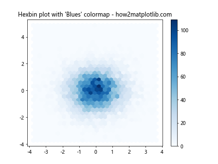 Matplotlib Choosing Colormaps