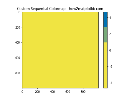 Matplotlib Choosing Colormaps