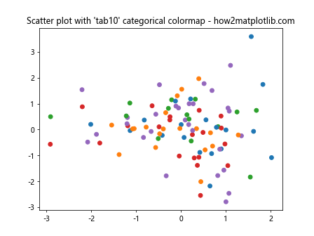 Matplotlib Choosing Colormaps