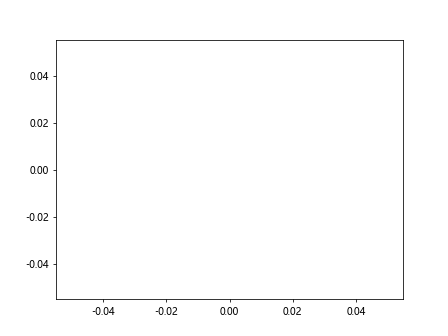 Matplotlib Click Events