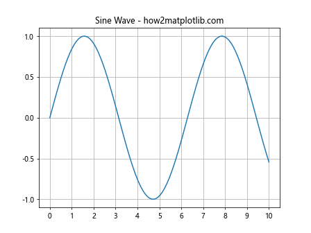 Change Grid Interval and Specify Tick Labels in Matplotlib