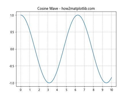 Change Grid Interval and Specify Tick Labels in Matplotlib