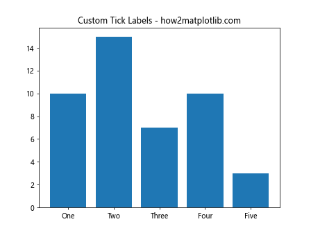 Change Grid Interval and Specify Tick Labels in Matplotlib