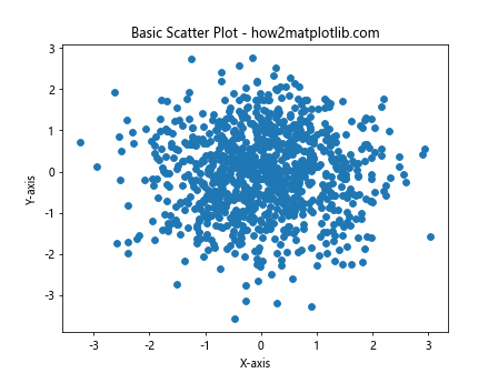 How Can I Make a Scatter Plot Colored by Density in Matplotlib