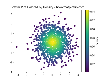 How Can I Make a Scatter Plot Colored by Density in Matplotlib