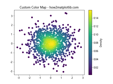 How Can I Make a Scatter Plot Colored by Density in Matplotlib