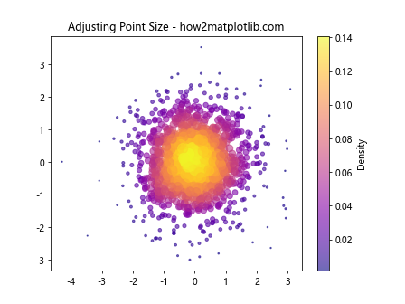 How Can I Make a Scatter Plot Colored by Density in Matplotlib