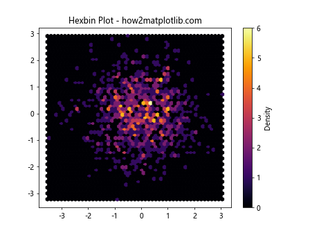 How Can I Make a Scatter Plot Colored by Density in Matplotlib