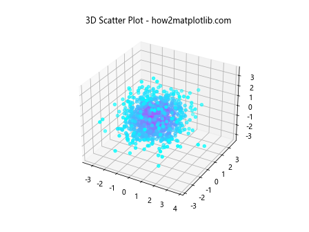 How Can I Make a Scatter Plot Colored by Density in Matplotlib